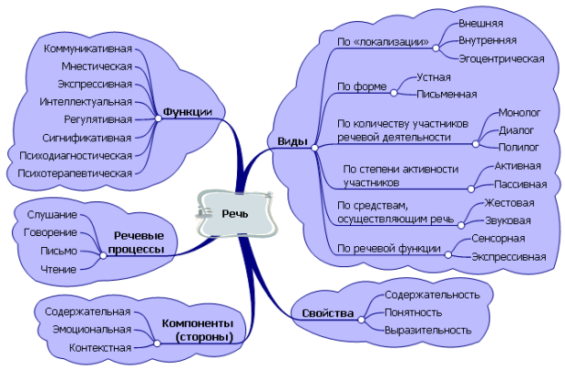 Речь и речевые процессы