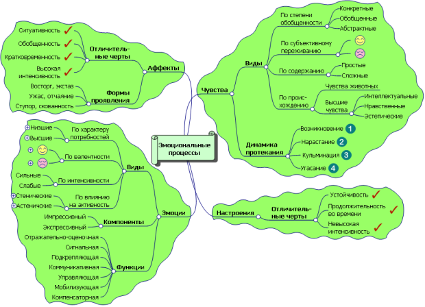 Классификация эмоциональных психических процессов