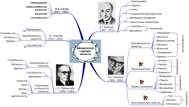 Модели динамической структуры личности