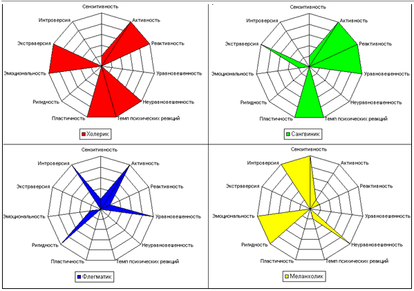 Свойства четырех типов темперамента