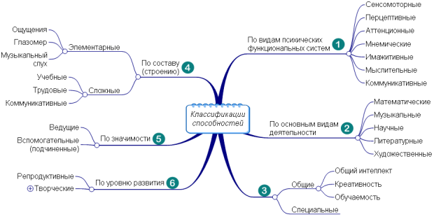 Классификации способностей