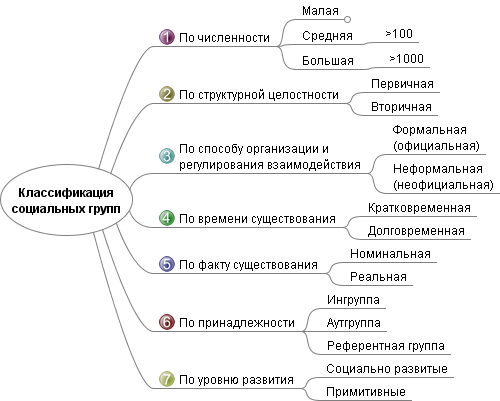 Классификации социальных групп