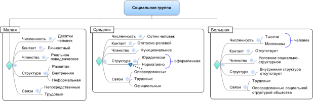 Характеристики социальных групп