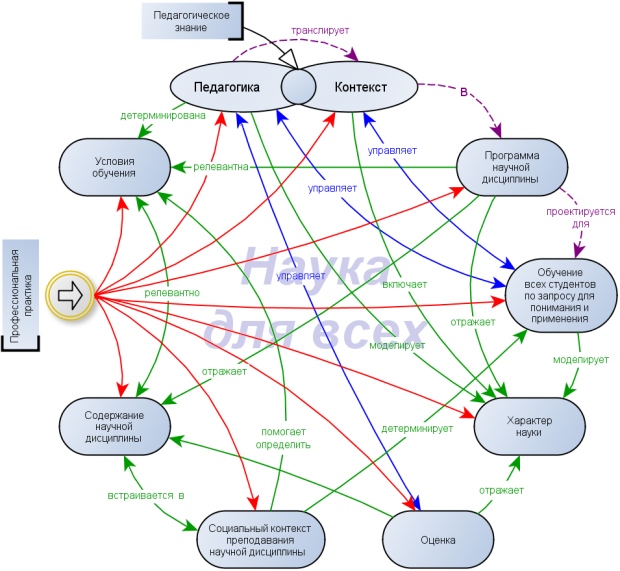 Семантическая модель педагогической науки