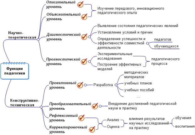 Функции педагогической науки