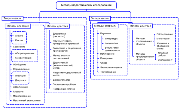 Классификация методов педагогических исследований А.М. Новикова