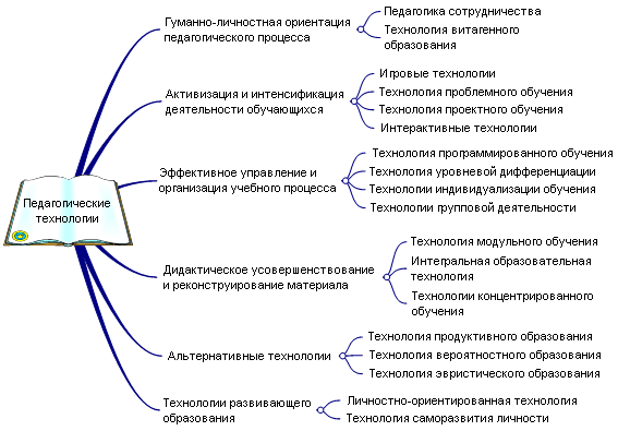 Классификация педагогических технологий