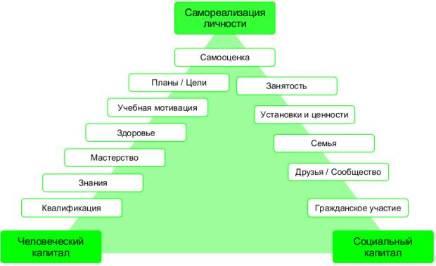 Человеческий и социальный капитал как основа самореализации личности