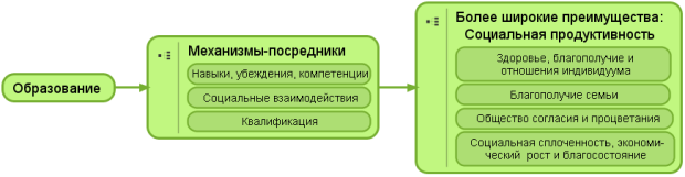 Ценность образования для личности и социума