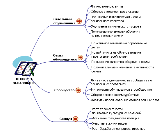 Обзор социальных выгод образования 