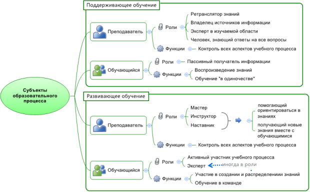 Функции и роли субъектов образовательного процесса