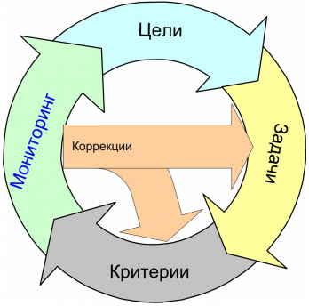 Управленческий цикл