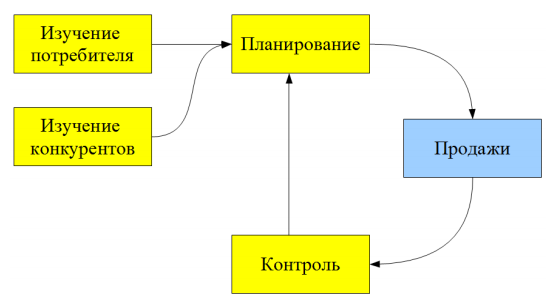 Цикл управления продажами