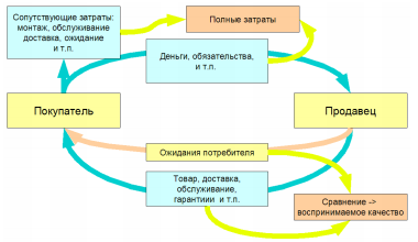 Маркетинговый обмен, приобретение и содержание предмета в течение срока службы