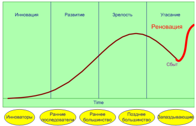 Цикл жизни продукта