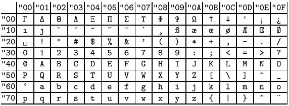 Кодировка ОТ1:семейство  cmtt