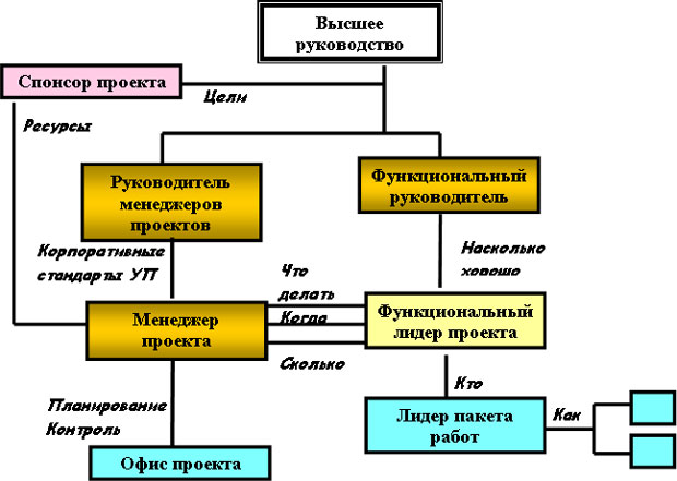 Участники проекта и их задачи