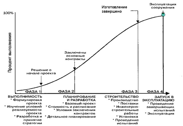 Типовое распределение затрат времени и ресурсов при выполнении проекта