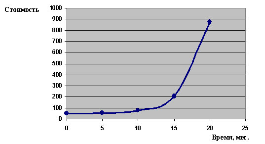 Типовой график нарастания стоимости внесения изменений в проект