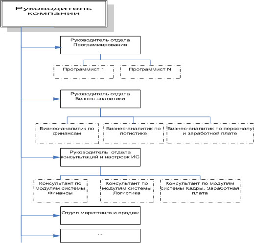 Пример организационной структуры консалтинговой компании