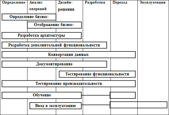 Организация  проекта внедрения согласно AIM