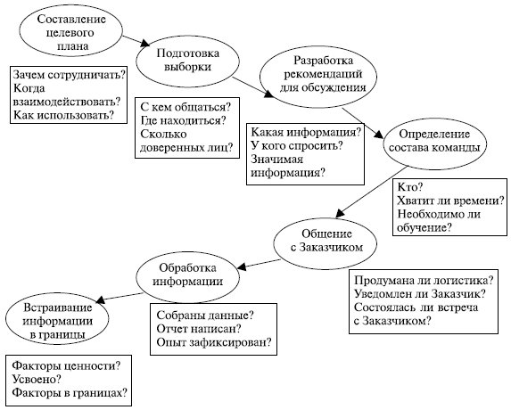 Пример сетевого графика взаимодействия с Заказчиком