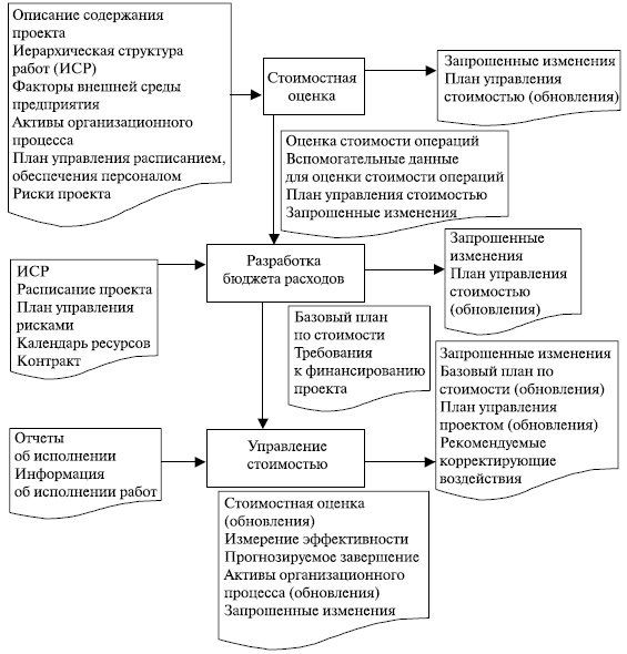 Связь процессов управления стоимостью проекта