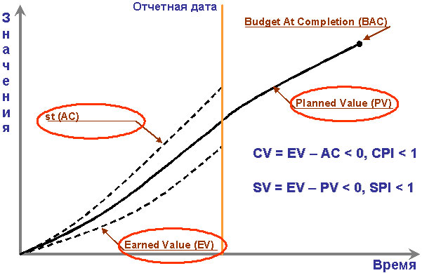 Управление стоимостью методом освоенного объема