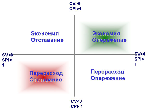 Анализ показателей