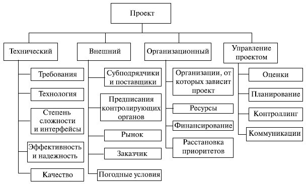 Пример иерархической структуры рисков [9]