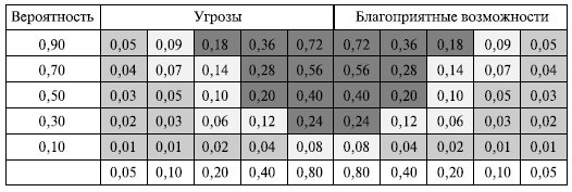 Матрица вероятности и последствий