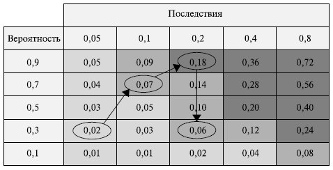 Отображение миграции риска А в матрице вероятности и последствий