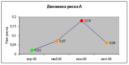 Динамика изменения ранга риска А