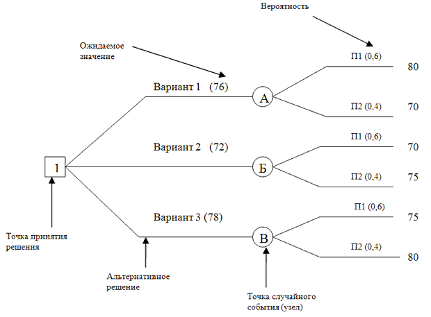Дерево решений для проектной ситуации, находящейся под воздействием риска