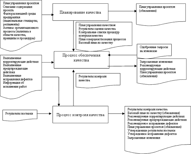 Связь процессов управления качеством проекта