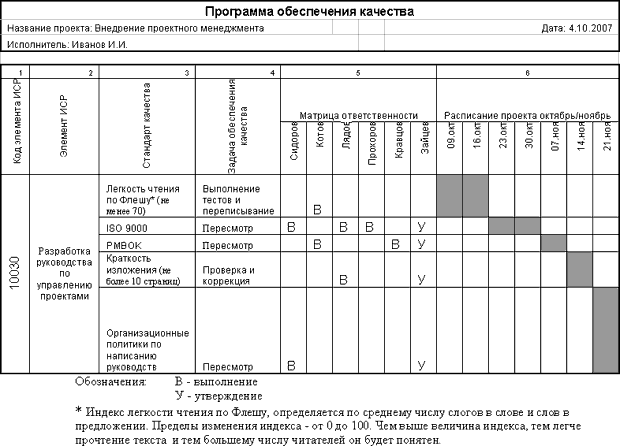 Пример фрагмента программы обеспечения качества