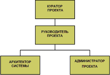 Подчиненность членов команды управления проектом внедрения ИС