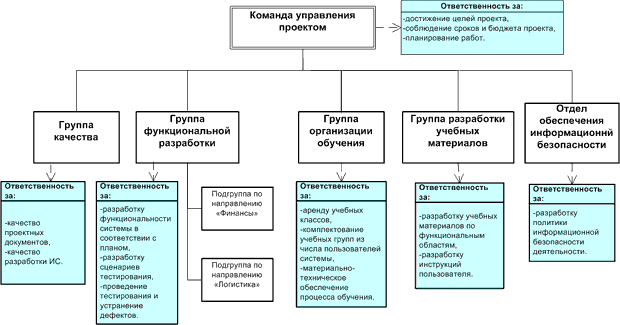 Организационная структура проекта