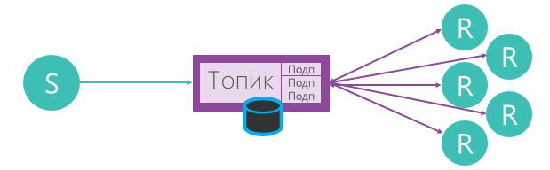 Топики и подписки