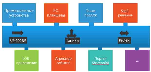 Сервисы Windows Azure Service Bus