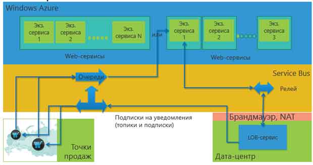 Windows Azure Service Bus: сценарий -  управление очередьми заказов