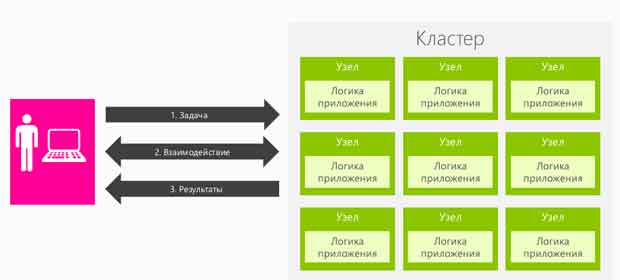 Embarrassingly Parallel Applications - иллюстрация