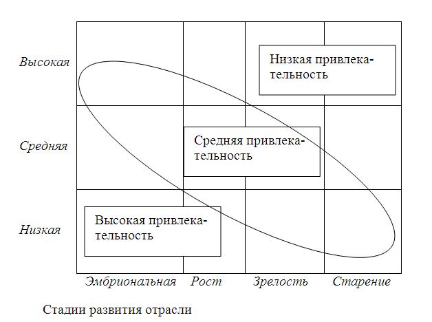 Уровень привлекательности отрасли для бизнеса