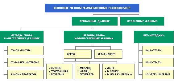 Методы маркетинговых исследований