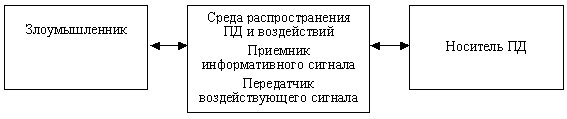 Обобщенная схема канала реализации угроз безопасности персональных данных