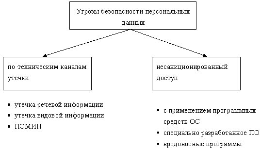 Классификация угроз безопасности персональных данных по способу реализации