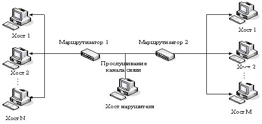 Схема реализации угрозы “Анализ сетевого трафика”