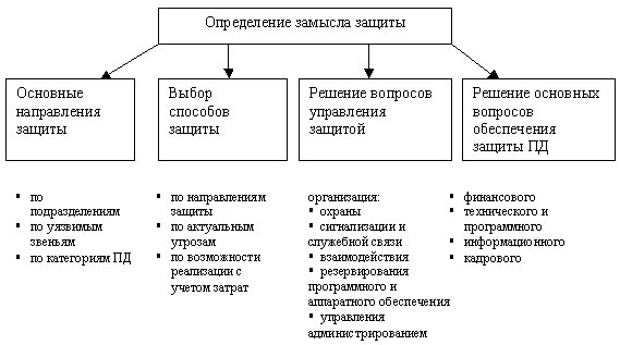 Формирование замысла защиты персональных данных