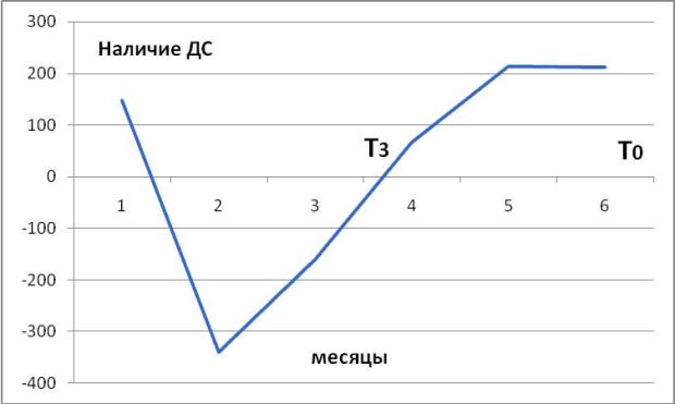 График наличие денежных средств (сальдо нарастающим итогом)