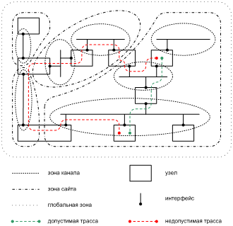 Пример топологии зон. Допустимая и недопустимая внутрисайтовые трассы в нем